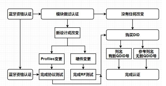 BQB藍牙認證流程是什么.png BQB藍牙認證流程是什么.png
